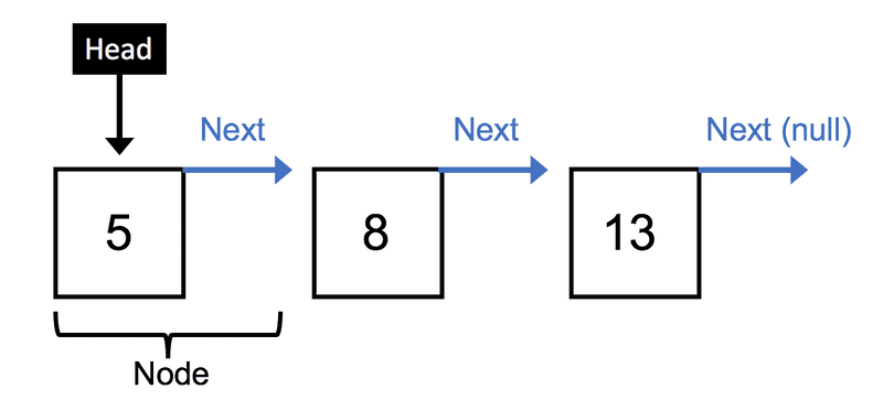 linked list schematic